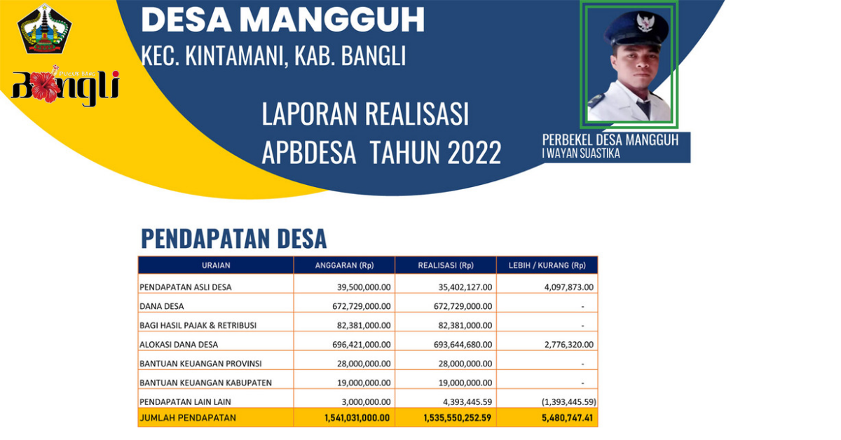 Realisasi Apbdes Desa Mangguh 2022